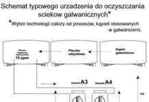 Jak obniżyć zużycie wody o 95% w procesach przemysłowych? przemysł